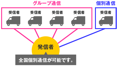 音声一斉通信、グループ通信で情報共有