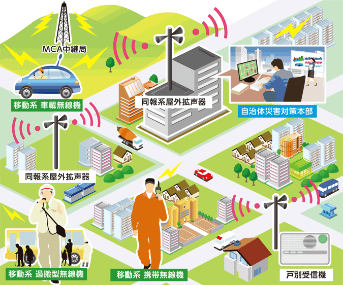 「防災無線」のシステム例