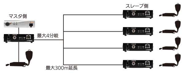 分岐や延長運用に対応