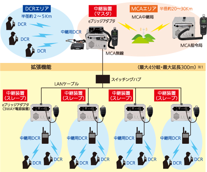 システム構成（DCRとの接続例）